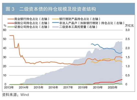 银行“二永债”交易活跃度提升原因浅析