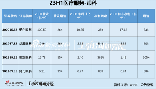 爱尔眼科业绩增速不敌普瑞 华厦眼科大本营华东市场被爱尔“击穿”|医疗服务