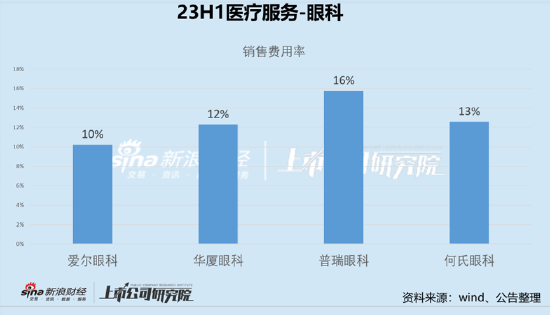 爱尔眼科业绩增速不敌普瑞 华厦眼科大本营华东市场被爱尔“击穿”|医疗服务