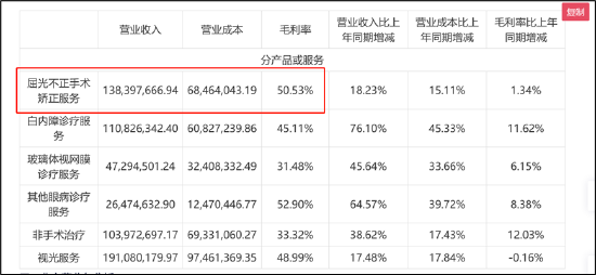 爱尔眼科业绩增速不敌普瑞 华厦眼科大本营华东市场被爱尔“击穿”|医疗服务