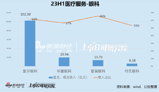 爱尔眼科业绩增速不敌普瑞 华厦眼科大本营华东市场被爱尔“击穿”|医疗服务