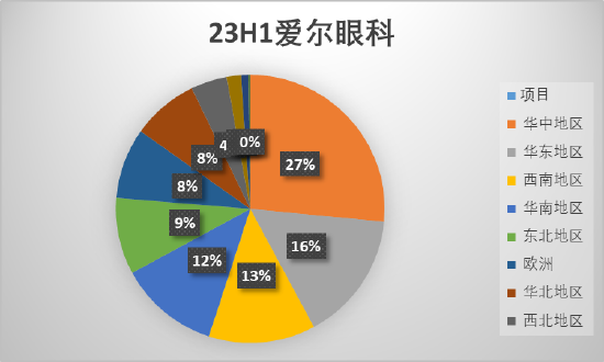 爱尔眼科业绩增速不敌普瑞 华厦眼科大本营华东市场被爱尔“击穿”|医疗服务