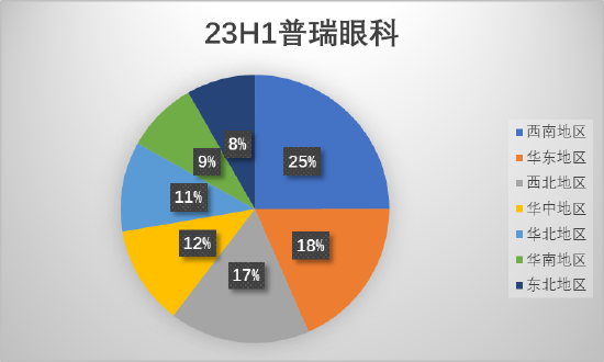 爱尔眼科业绩增速不敌普瑞 华厦眼科大本营华东市场被爱尔“击穿”|医疗服务