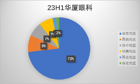 爱尔眼科业绩增速不敌普瑞 华厦眼科大本营华东市场被爱尔“击穿”|医疗服务