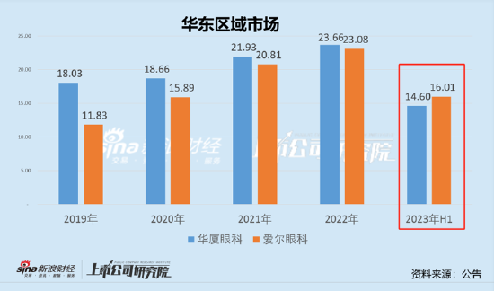 爱尔眼科业绩增速不敌普瑞 华厦眼科大本营华东市场被爱尔“击穿”|医疗服务