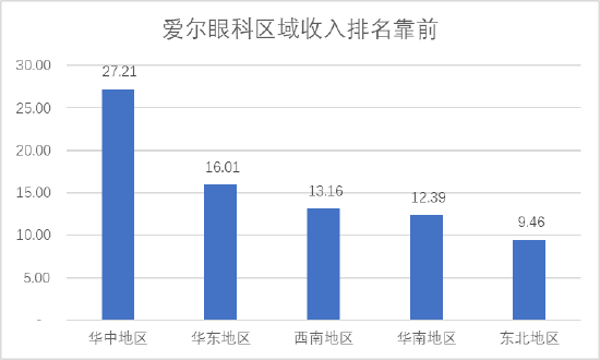 爱尔眼科业绩增速不敌普瑞 华厦眼科大本营华东市场被爱尔“击穿”|医疗服务