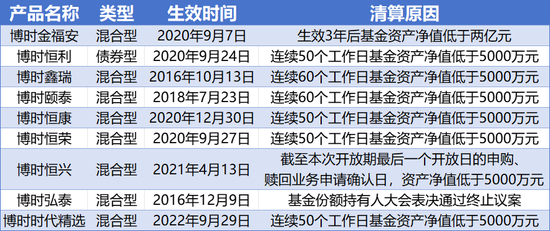 万亿博时基金又清盘，年内第9只！网友：还玩掼蛋吗？