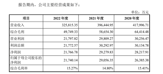 高度依赖“东风系”遭反噬，营收持续下滑，东实股份改制“后遗症”未消