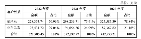 高度依赖“东风系”遭反噬，营收持续下滑，东实股份改制“后遗症”未消