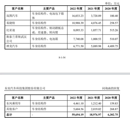 高度依赖“东风系”遭反噬，营收持续下滑，东实股份改制“后遗症”未消