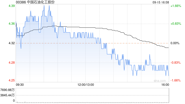 中国石油化工股份9月15日斥资3720.91万港元回购862万股