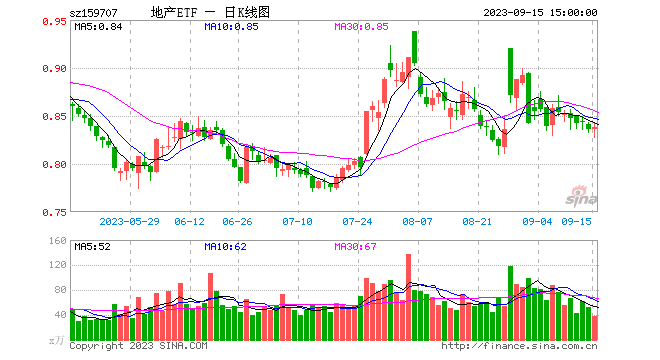 利好、利空互搏！地产ETF（159707）尾盘逆市翻红，终结4连阴！机构预计9月下旬销售数据逐步回暖