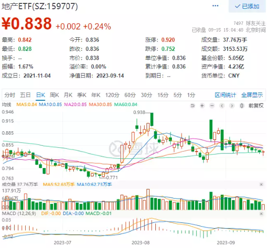 利好、利空互搏！地产ETF（159707）尾盘逆市翻红，终结4连阴！机构预计9月下旬销售数据逐步回暖