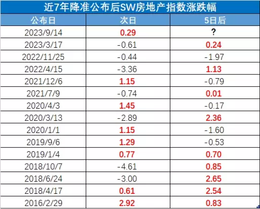 利好、利空互搏！地产ETF（159707）尾盘逆市翻红，终结4连阴！机构预计9月下旬销售数据逐步回暖