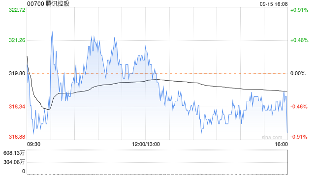 腾讯控股9月15日斥资约4.02亿港元回购126万股