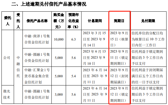 “中植系”旗下中融信托再次违约，上市公司2.3亿元理财无法收回