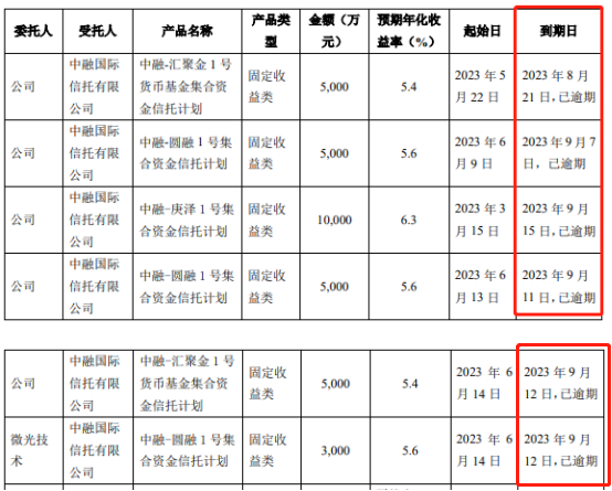 “中植系”旗下中融信托再次违约，上市公司2.3亿元理财无法收回