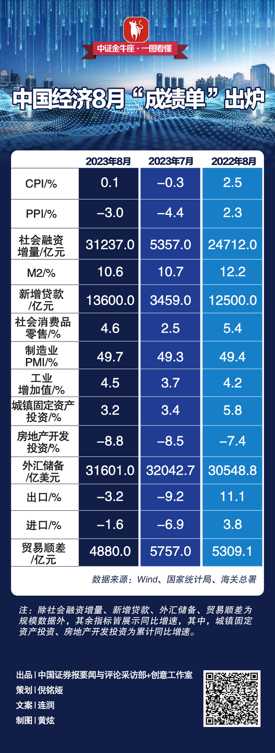 【一图看懂】中国经济8月“成绩单”出炉