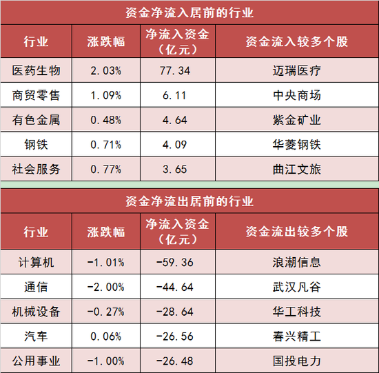 两市主力资金净流出126亿元，医药生物等行业实现净流入