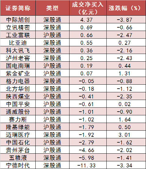 两市主力资金净流出126亿元，医药生物等行业实现净流入