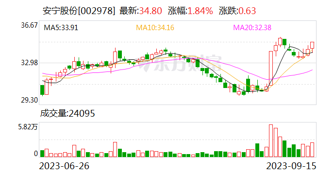 安宁股份：目前并无证券出借 没有大额理财