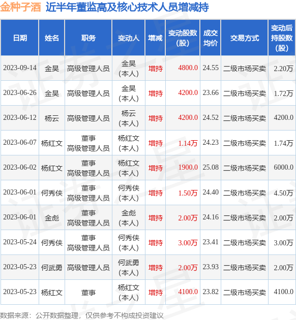 金种子酒：9月14日公司高管金昊增持公司股份合计4800股