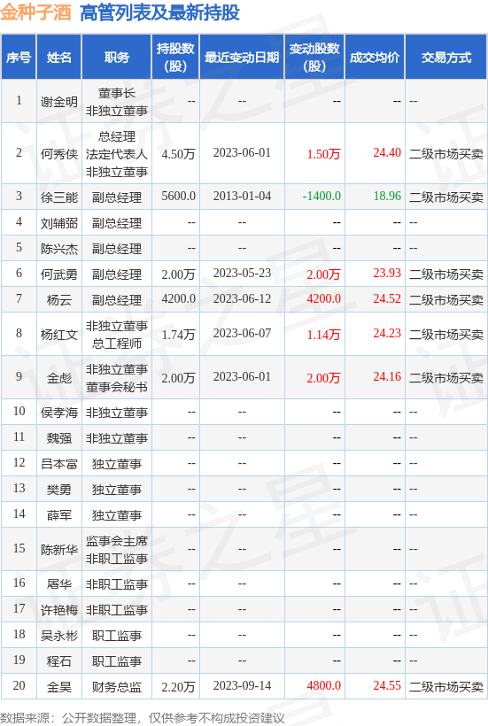 金种子酒：9月14日公司高管金昊增持公司股份合计4800股