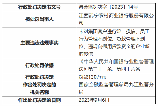 江西武宁农商银行因未对集团客户进行统一授信等行为 被罚130万元 8名员工受到警告