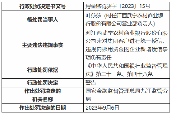 江西武宁农商银行因未对集团客户进行统一授信等行为 被罚130万元 8名员工受到警告