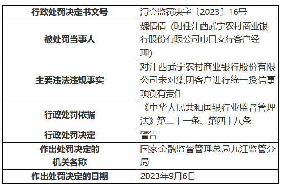 江西武宁农商银行因未对集团客户进行统一授信等行为 被罚130万元 8名员工受到警告