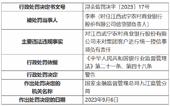 江西武宁农商银行因未对集团客户进行统一授信等行为 被罚130万元 8名员工受到警告