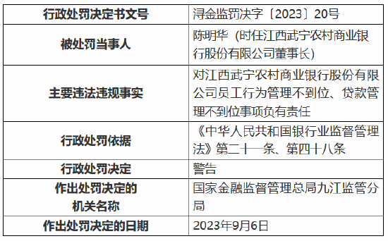 江西武宁农商银行因未对集团客户进行统一授信等行为 被罚130万元 8名员工受到警告