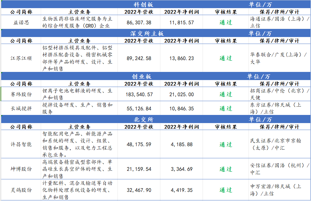 IPO审7过7