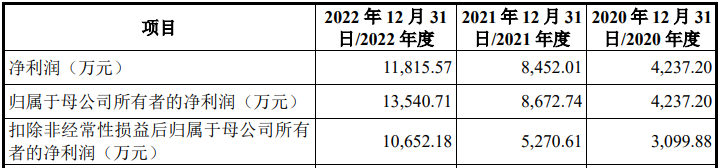 IPO审7过7