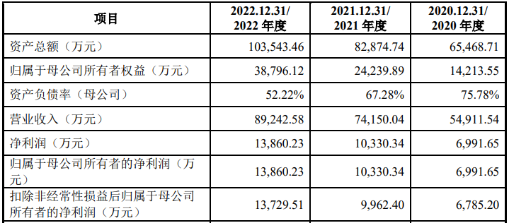 IPO审7过7