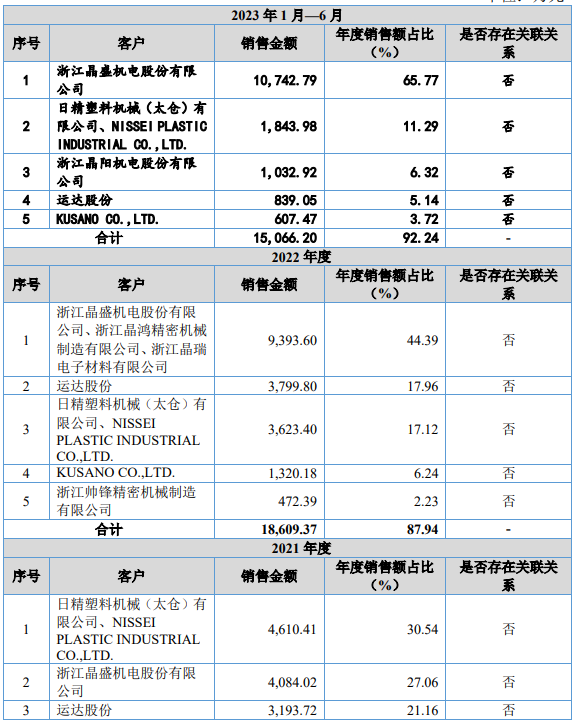 IPO审7过7