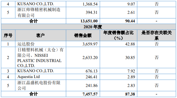 IPO审7过7