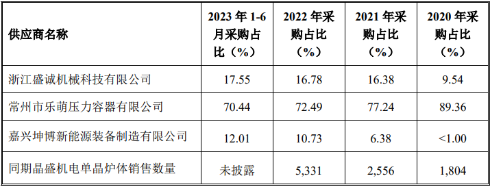 IPO审7过7