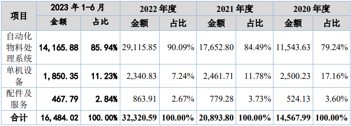 IPO审7过7