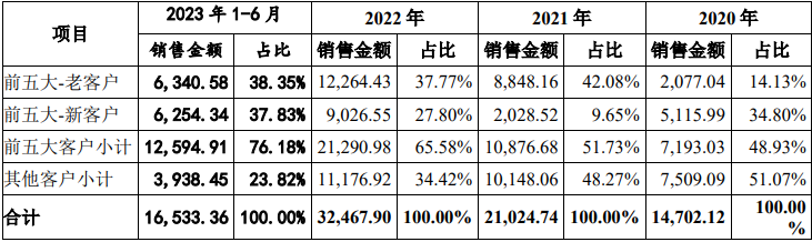 IPO审7过7