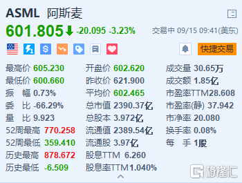 阿斯麦跌3.23% 消息称台积电要求供应商推迟交付高端芯片制造设备