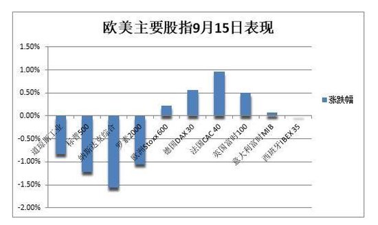 四巫日标普纳指跌超1%且连跌两周，芯片股重挫，离岸人民币一度涨300点