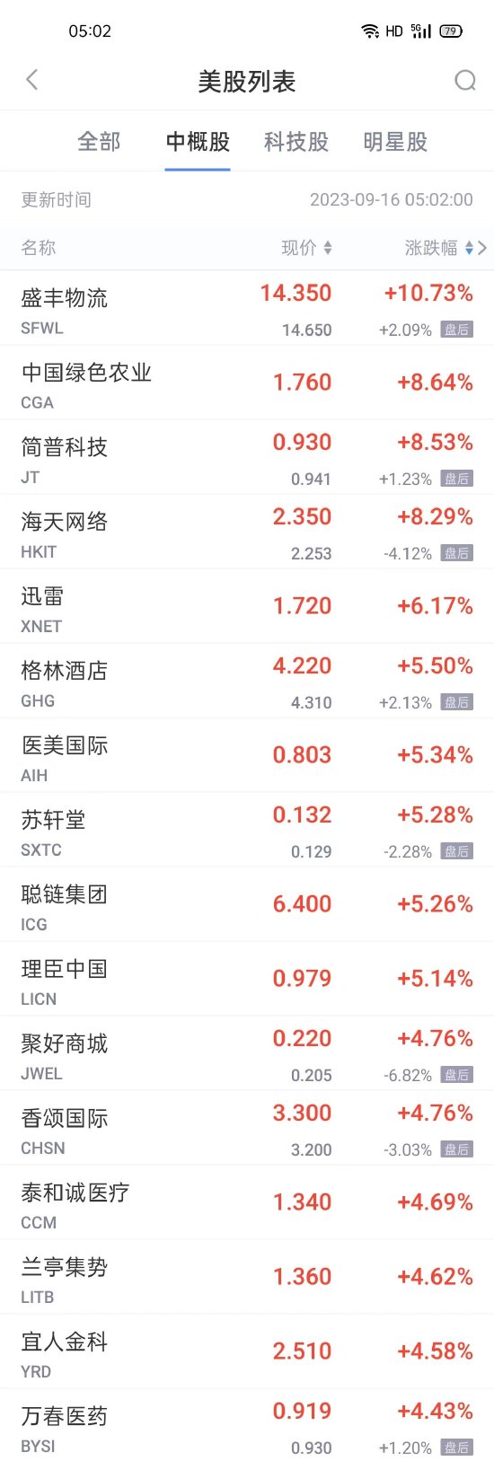 热门中概股周五多数下跌 迅雷涨超6% 网易有道跌超9% 陆金所控股跌超7%