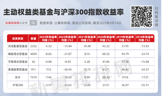 百余只基金“年年跑赢沪深300”，而“年年正收益”仅十几只