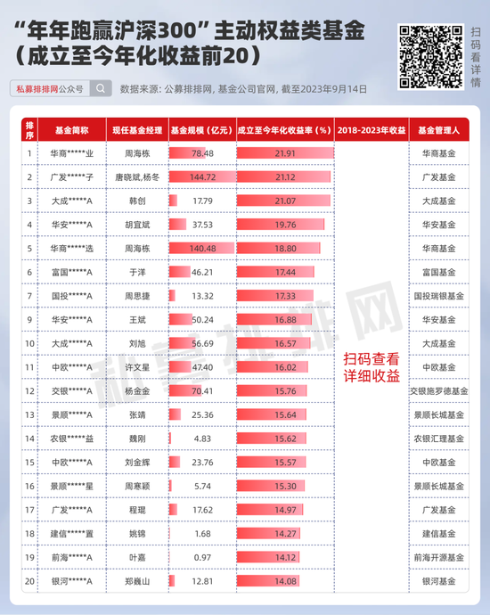 百余只基金“年年跑赢沪深300”，而“年年正收益”仅十几只