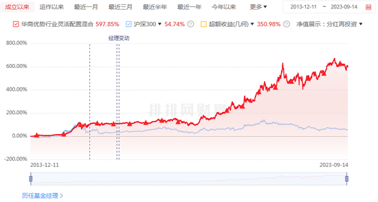 百余只基金“年年跑赢沪深300”，而“年年正收益”仅十几只