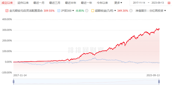 百余只基金“年年跑赢沪深300”，而“年年正收益”仅十几只