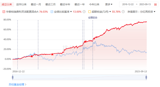 百余只基金“年年跑赢沪深300”，而“年年正收益”仅十几只