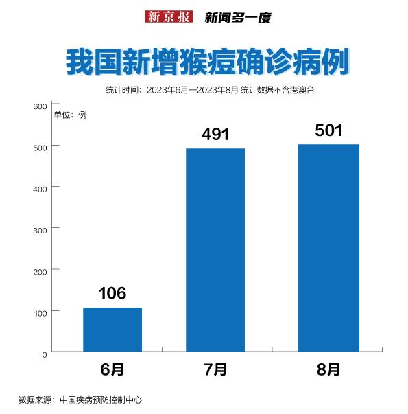 猴痘将纳入乙类乙管 对普通人意味着什么？