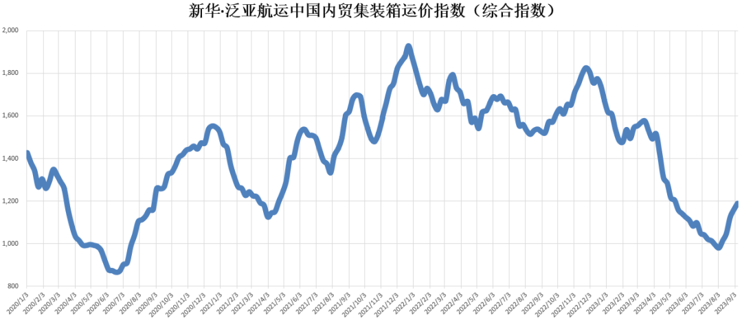 泛亚航运中国内贸集装箱运价指数周报（XH·PDCI）